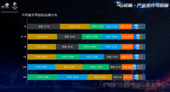 《中国联通终端大数据指及质量报告》发布 OPPO表现出色成大