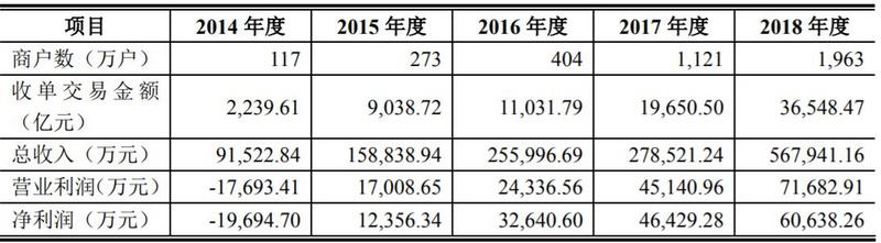 焦点分析 | 被支付宝微信打败后,拉卡拉靠挣刷卡扫码的钱上市了