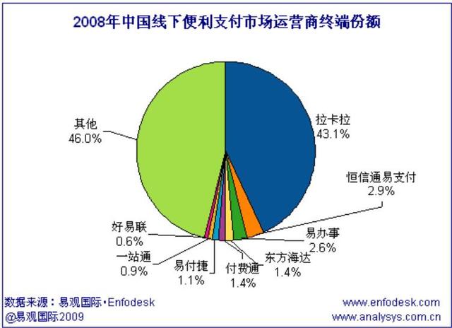 焦点分析 | 被支付宝微信打败后,拉卡拉靠挣刷卡扫码的钱上市了