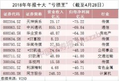 百家公司去年亏损额均逾10亿元 谁将是“亏损王”？