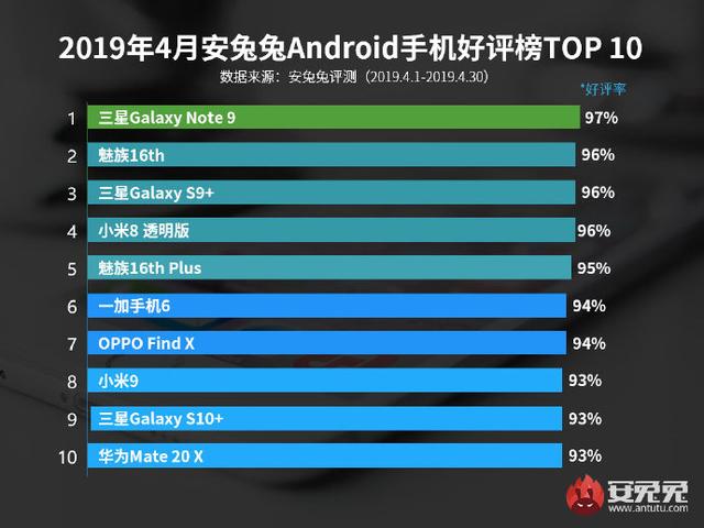 安兔兔公布4月国内安卓机好评榜:三星Note 9第一,第二名狠意外