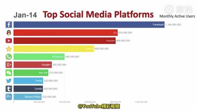全球最受欢迎十大社交平台排行榜出炉：它5年稳居第一，微信第四