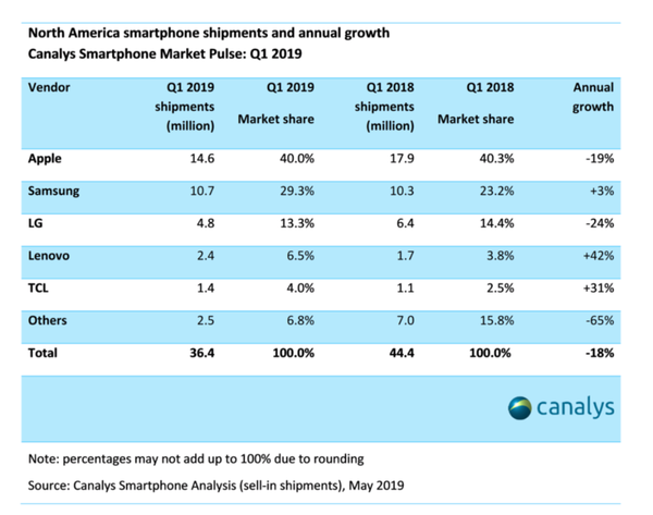 美国智能手机市场第一季度份额榜单（图源canalys）