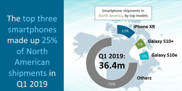 美国智能手机市场第一季度单款机型份额排行（图源canalys）