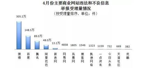 4月份全国各级网络举报部门受理举报1206.2万件