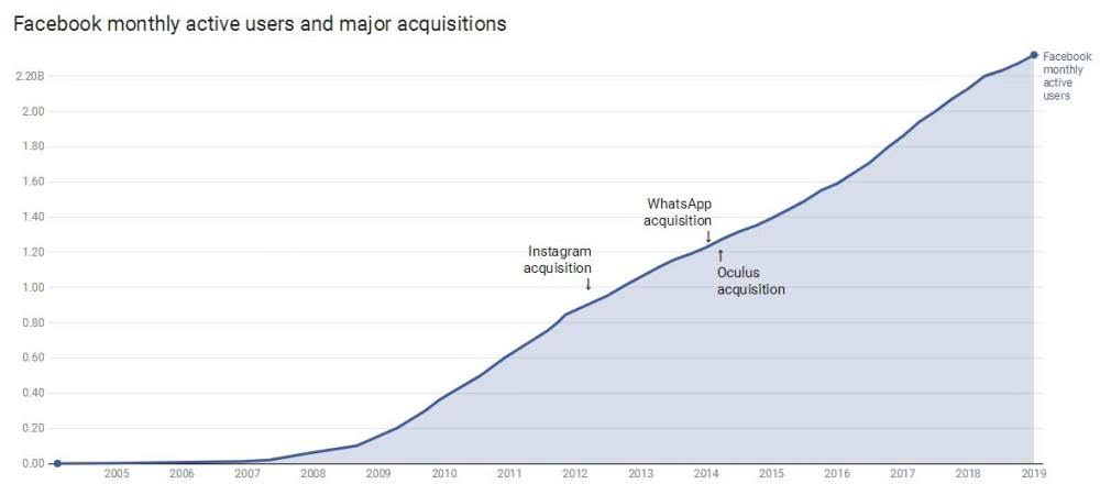 Facebook再次面临转型，这次它还会错过技术大潮吗？