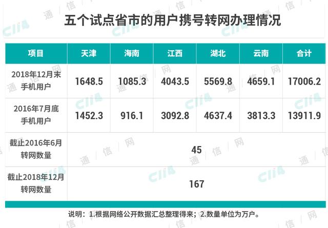 争来争去,谁才是携号转网的最大受益者