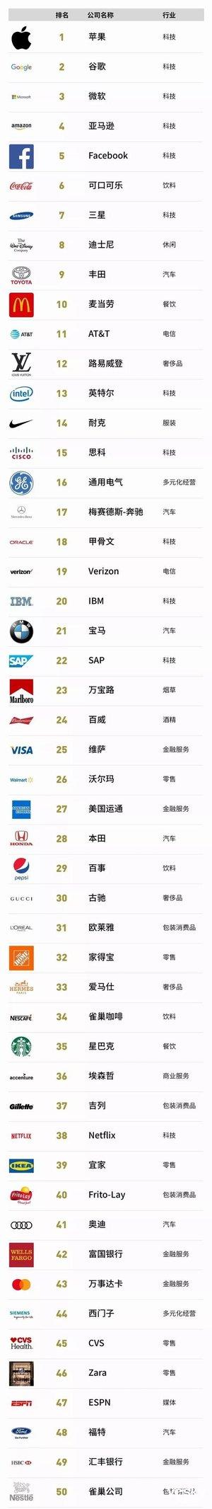 2019全球品牌价值100强,科技行业承包前五