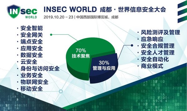 大会议题中70%将聚焦技术主题、30%聚焦管理与应用,相关议题设置如图。