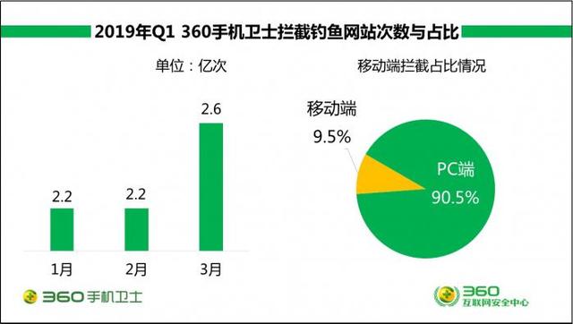 360手机安全报告：一季度拦截73.6亿次钓鱼链接