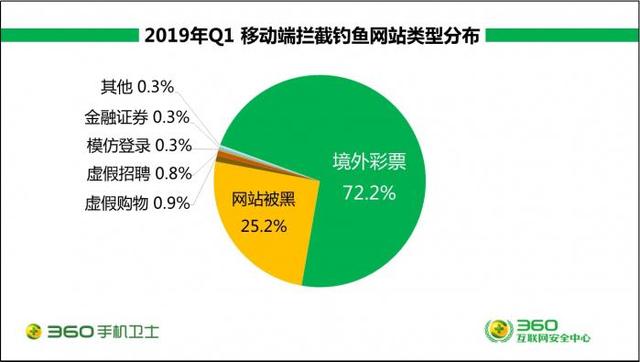 360手机安全报告：一季度拦截73.6亿次钓鱼链接