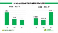 360手机安全报告：一季度拦截73.6亿次钓鱼链接