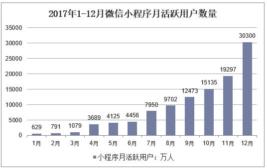 2018年中国微信行业、微信公众号以及微信小程序用户规模统计分析