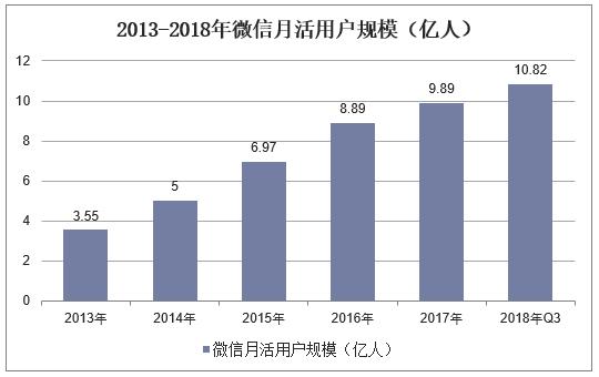 2018年中国微信行业、微信公众号以及微信小程序用户规模统计分析