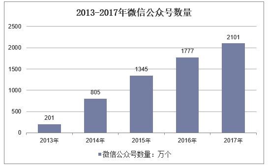 2018年中国微信行业、微信公众号以及微信小程序用户规模统计分析