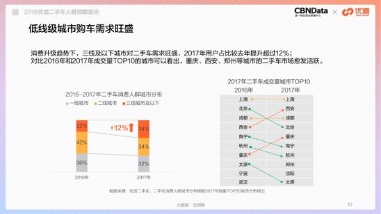 二手车行业再起波澜,58同城“用脚”投瓜子,“用手”选优信