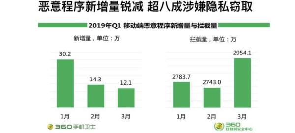 解读2019年Q1手机安全报告 恶意程序成隐私“扒手”