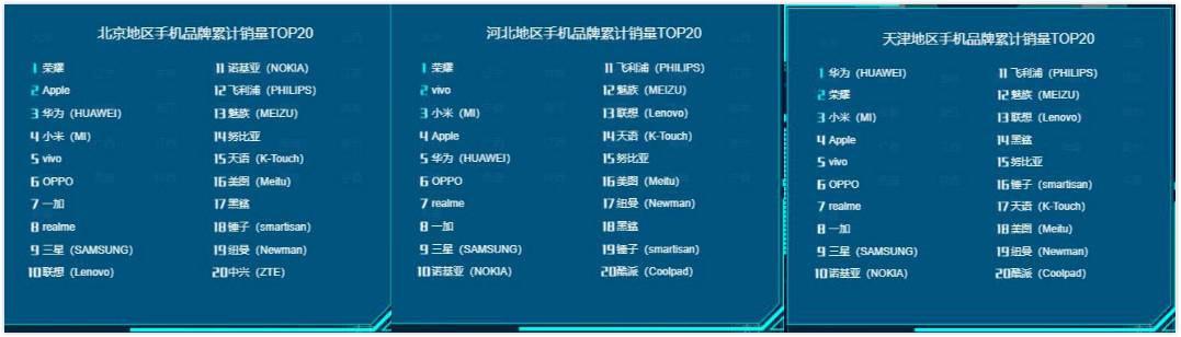 华为荣耀遍中国!京东618这3天各省最受欢迎手机品牌大盘点