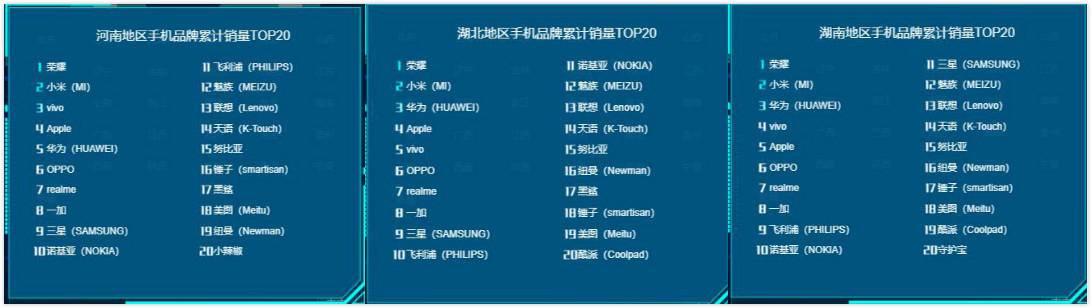 华为荣耀遍中国!京东618这3天各省最受欢迎手机品牌大盘点