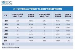 IDC公布2019Q1国内平板市场报告 苹果/华为独霸