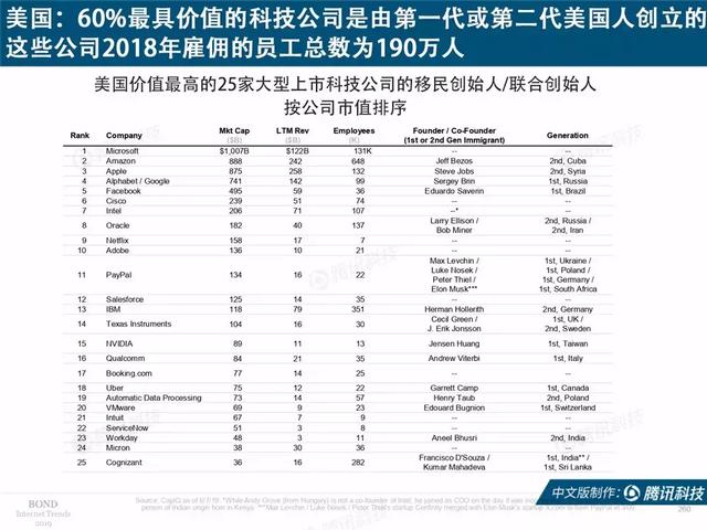 2019互联网女皇报告完整版:全球前30大互联网公司,中国占7席
