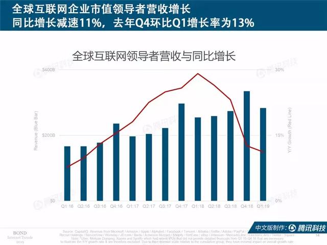 2019互联网女皇报告完整版:全球前30大互联网公司,中国占7席