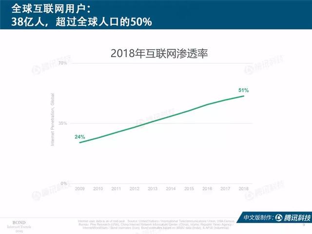 2019互联网女皇报告完整版：全球前30大互联网公司，中国占7席