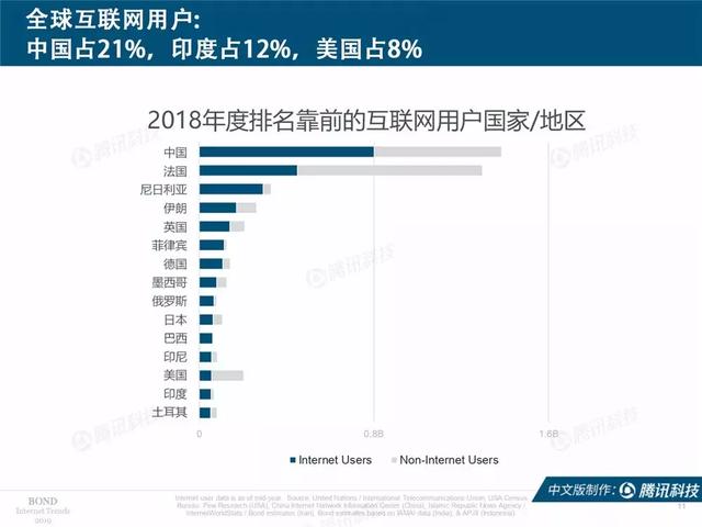 2019互联网女皇报告完整版:全球前30大互联网公司,中国占7席