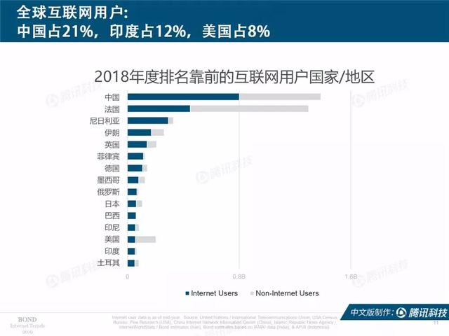 2019互联网女皇报告完整版：全球前30大互联网公司，中国占7席