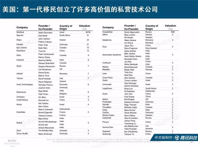 2019互联网女皇报告完整版:全球前30大互联网公司,中国占7席