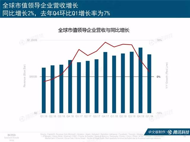 2019互联网女皇报告完整版:全球前30大互联网公司,中国占7席