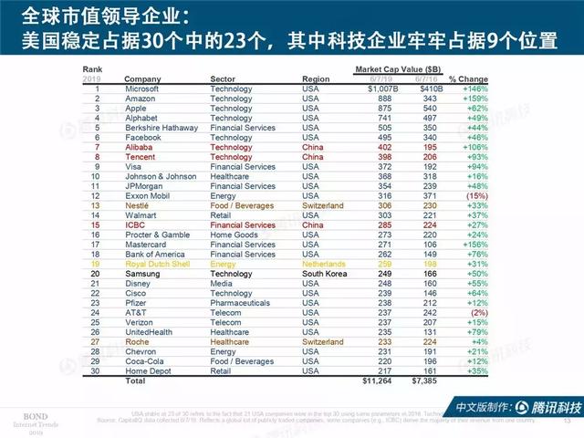 2019互联网女皇报告完整版：全球前30大互联网公司，中国占7席