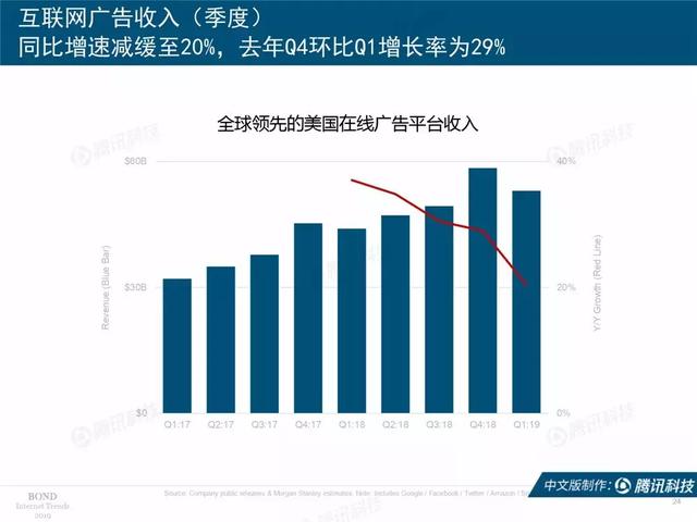 2019互联网女皇报告完整版:全球前30大互联网公司,中国占7席