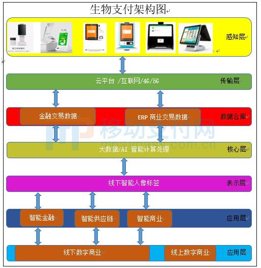 刷脸支付浅谈