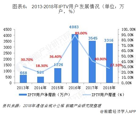 图表6: 2013-2018年IPTV用户发展情况(单位:万户,%)