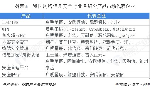图表3: 我国网络信息安全行业各细分产品市场代表企业