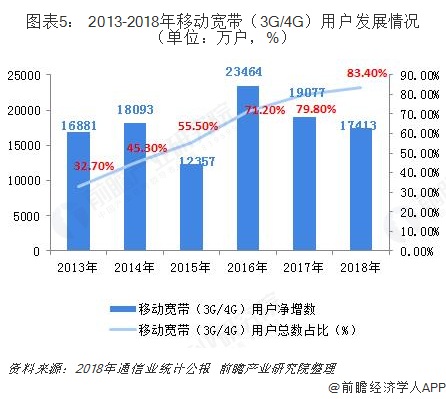 图表5: 2013-2018年移动宽带(3G/4G)用户发展情况(单位:万户,%)
