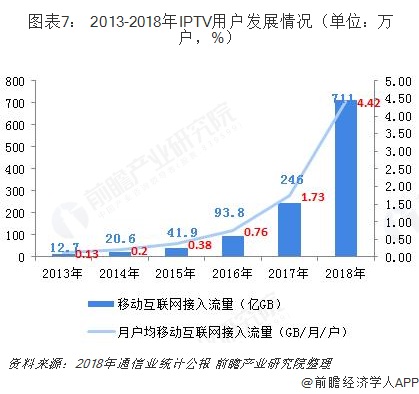 图表7: 2013-2018年IPTV用户发展情况(单位:万户,%)