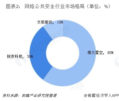 图表2: 网络公共安全行业市场格局(单位:%)