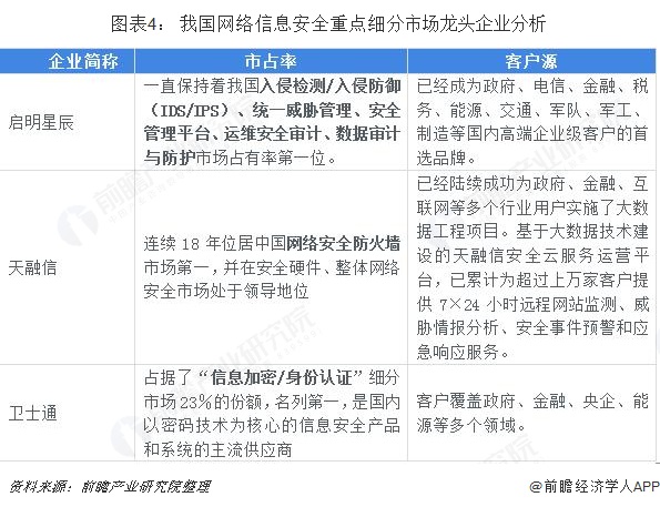 图表4: 我国网络信息安全重点细分市场龙头企业分析
