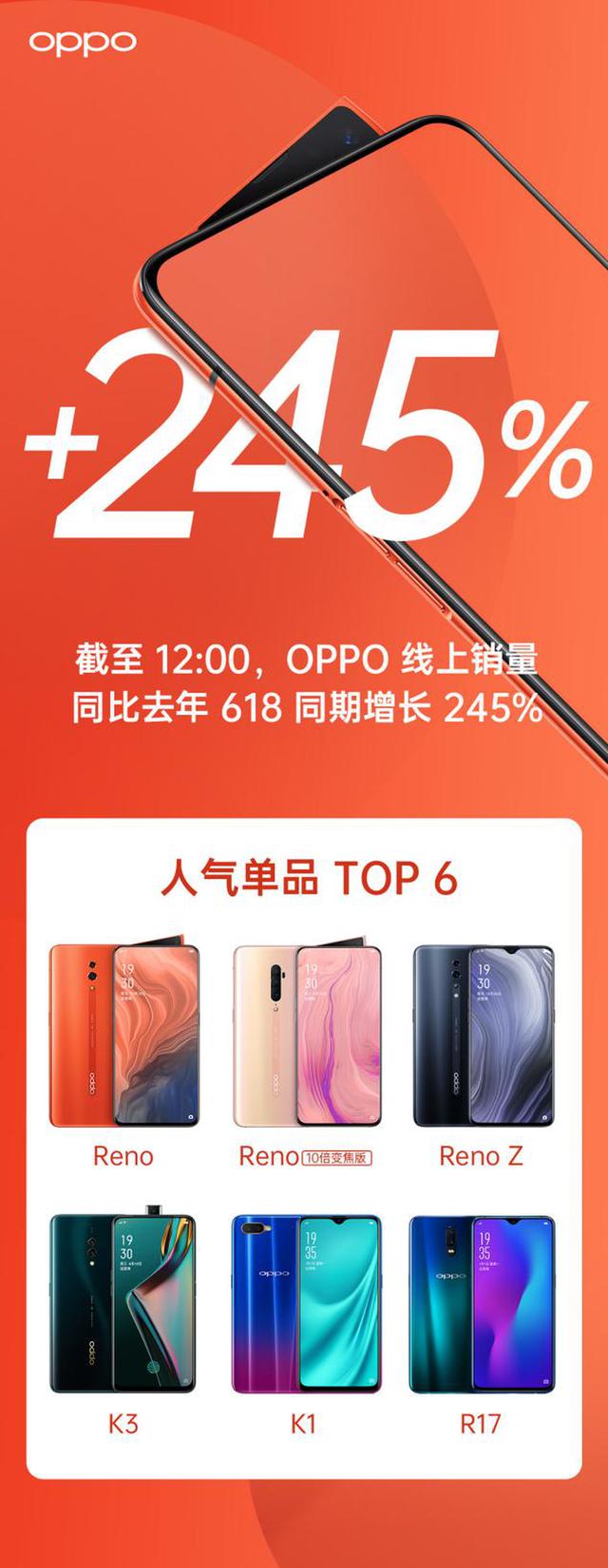 OPPO 618线上销量同比增长245%,Reno系列新品迎来首发