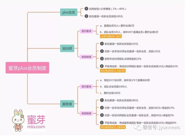 分销返佣电商平台蜜芽也涉嫌传销?