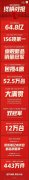 小米618三平台揽156项第一 手机销量52.5万台
