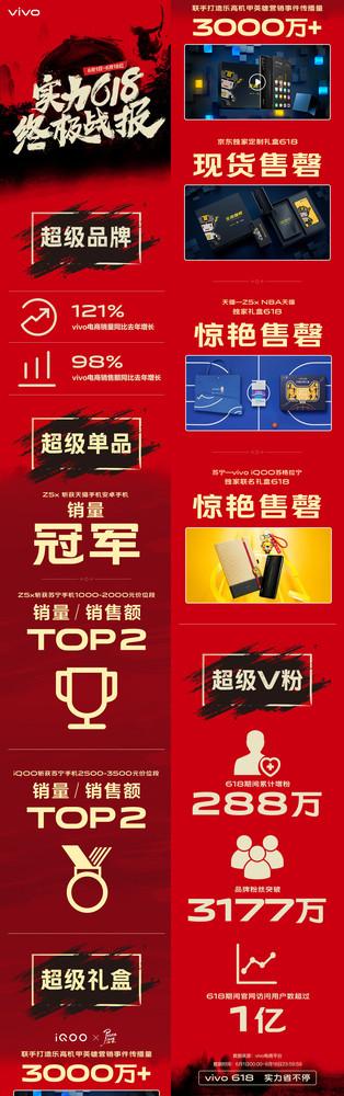 vivo 618终极战报出炉!电商销量同比去年增长121%