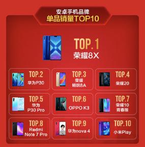 苏宁618终极战报公布:荣耀华为苹果抢占前三,小米已显疲态