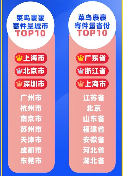 菜鸟裹裹618盘点:互联网公司躺赢,华为最能寄,二三名是他们