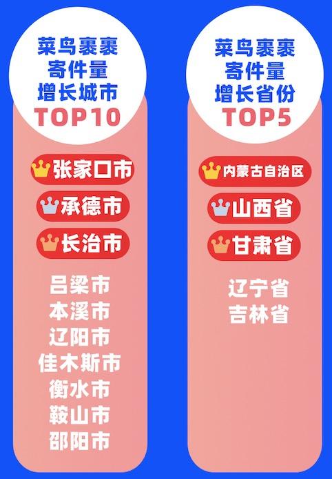 菜鸟裹裹618盘点:互联网公司躺赢,华为最能寄,二三名是他们