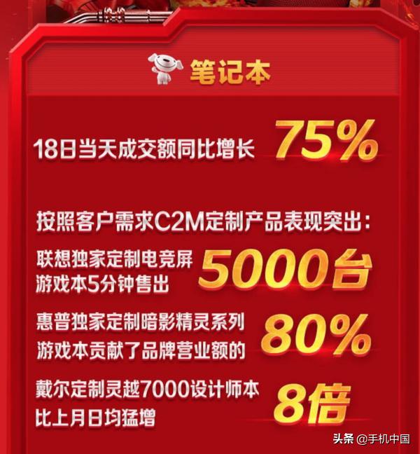 京东618国货大爆发!华为成为国产科技品牌的领头羊