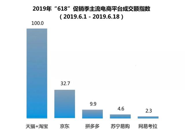 聚划算成618主角,市场份额超京东拼多多
