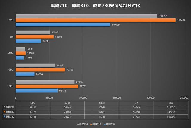 麒麟810 安兔兔跑分曝光,全方位战胜骁龙730